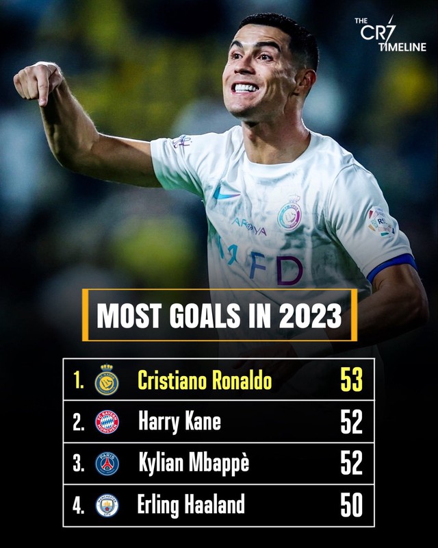 Ronaldo không thể ngăn cản ở tuổi 38, trở thành cầu thủ ghi bàn số 1 trong năm 2023 - Ảnh 3.