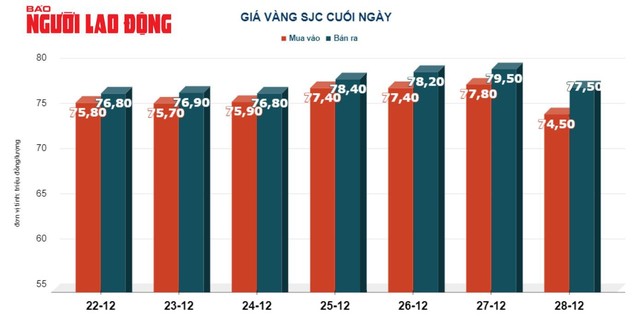 Giá vàng hôm nay, 29-12: Đảo chiều giảm mạnh - Ảnh 2.