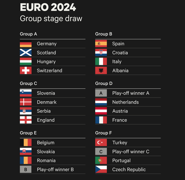 Bốc thăm EURO 2024: Italia, Hà Lan rơi vào bảng tử thần - Ảnh 2.