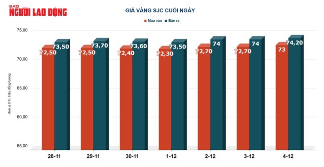 Giá vàng hôm nay 5-12: Đảo chiều giảm sốc - Ảnh 2.