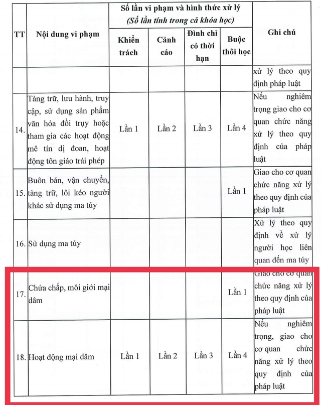 Lại tranh c&atilde;i về quy chế sinh vi&ecirc;n b&aacute;n d&acirc;m đến lần thứ 4 mới buộc th&ocirc;i học - Ảnh 1.