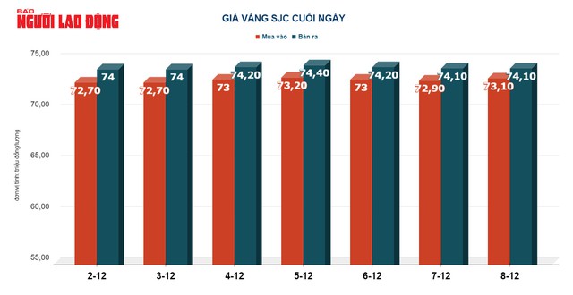 Giá vàng hôm nay 9-12: Giảm mạnh - Ảnh 2.