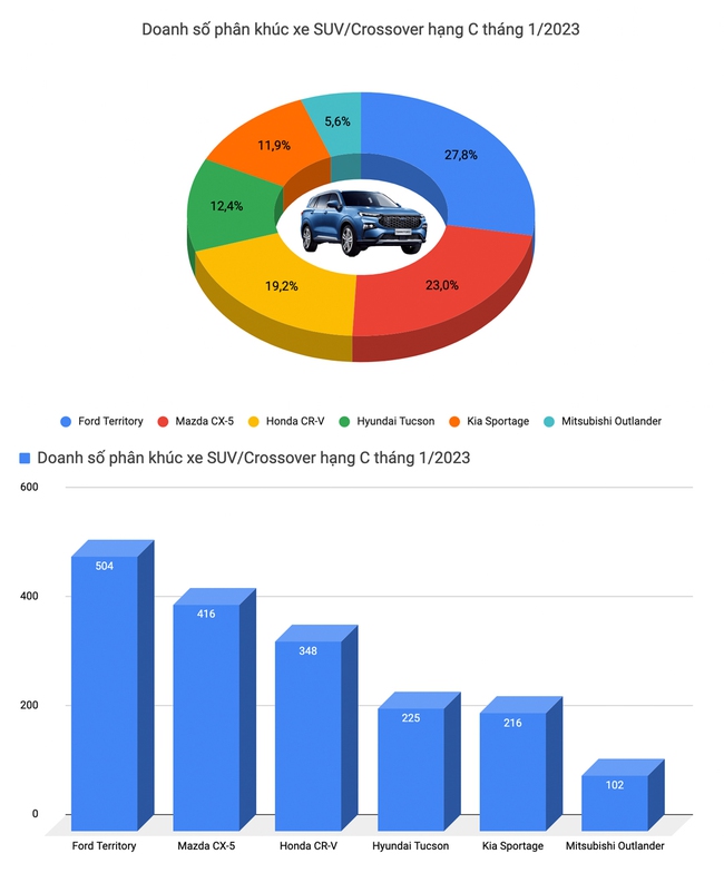 Loạt ảnh cho thấy xáo trộn đầu 2023: Vios mất hút, Ford nắm hết 3 ngôi vua phân khúc và chỉ 1 xe Hàn này bán trên 1.000 chiếc - Ảnh 10.