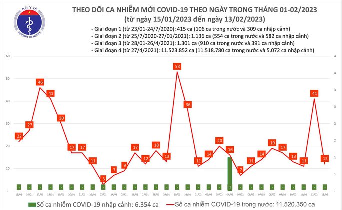 Dịch COVID-19 hôm nay: Số ca nhiễm giảm mạnh trong 24 giờ qua - Ảnh 1.