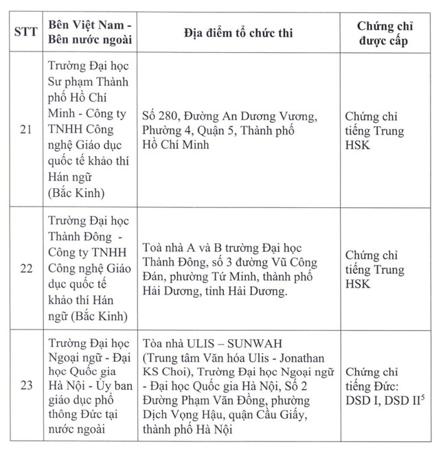 Bộ GD&ĐT công bố danh sách 23 đơn vị liên kết thi, cấp chứng chỉ năng lực ngoại ngữ - Ảnh 8.