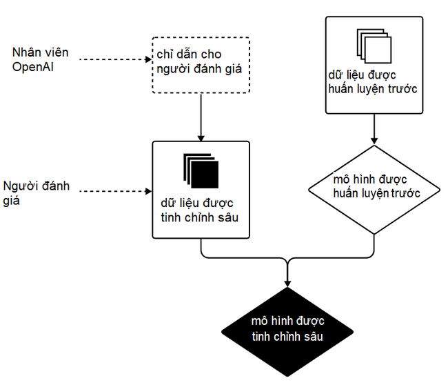 Nghe OpenAI giải thích cặn kẽ về cách huấn luyện ChatGPT: Giống như huấn luyện một chú chó - Ảnh 1.