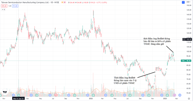 Từng nắm giữ Coca-Cola trong hàng chục năm, tại sao huyền thoại Warren Buffett lại bán vội TSMC chỉ sau 3 tháng nắm giữ? - Ảnh 2.