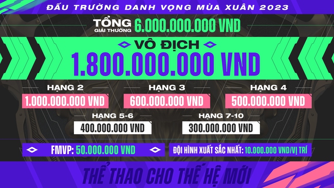 Đấu Trường Danh Vọng Mùa Xuân 2023 duy trì tổng tiền thưởng kỷ lục, đội vô địch bỏ túi 1,8 tỷ đồng - Ảnh 1.