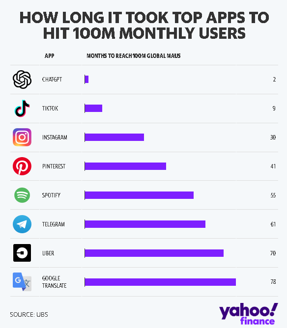 ChatGPT có thể là ứng dụng tăng trưởng nhanh nhất trong lịch sử Internet, phá vỡ kỷ lục của TikTok - Ảnh 1.