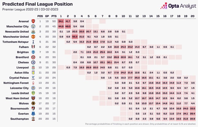 Siêu máy tính dự đoán Chelsea có 3% khả năng cán đích trong tốp 4 Premier League - Ảnh 1.