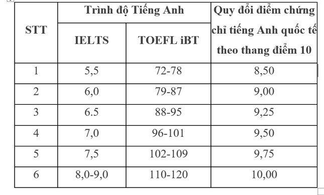 ĐH Quốc gia Hà Nội: Dành đến 50% chỉ tiêu xét điểm thi đánh giá năng lực những ngành cạnh tranh cao - Ảnh 2.