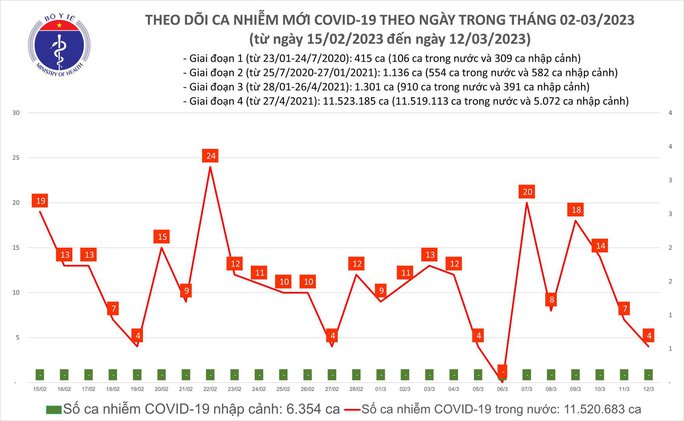 Dịch COVID-19 hôm nay: Bệnh nhân nặng tăng gấp đôi