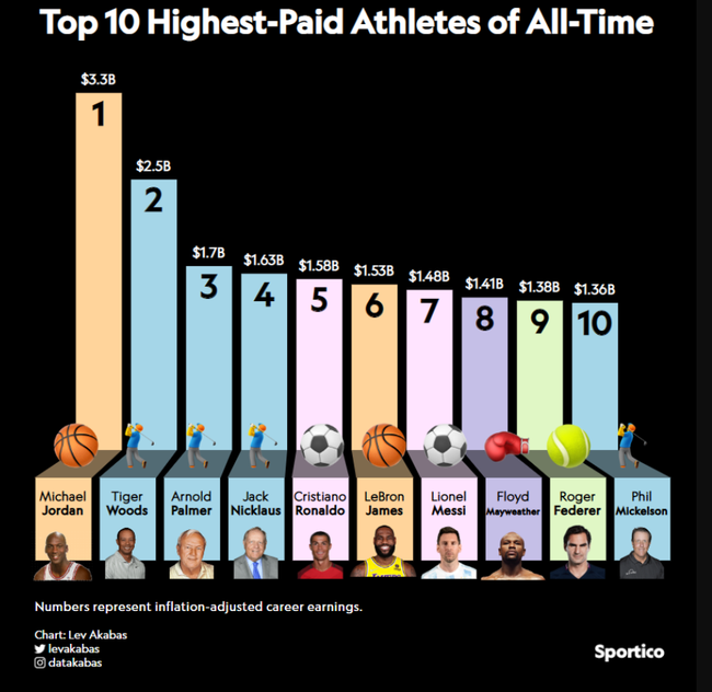 VĐV thể thao kiếm tiền giỏi nhất lịch sử: Ronaldo vượt Messi nhưng kém xa người dẫn đầu - Ảnh 1.