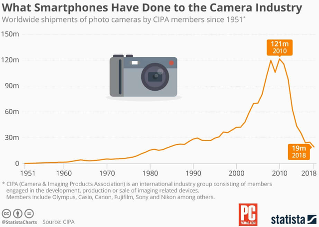 Những chiếc smartphone như Galaxy S23 Ultra khiến thị trường máy ảnh thêm phần ảm đạm - Ảnh 2.