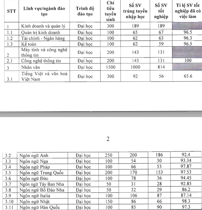 Đại học Ngoại ngữ (ĐHQGHN) và Đại học Hà Nội: Trường nào sinh viên tốt nghiệp dễ kiếm việc hơn? - Ảnh 5.