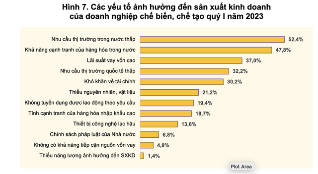 Hơn 60.000 doanh nghiệp đóng cửa từ đầu năm - Ảnh 3.