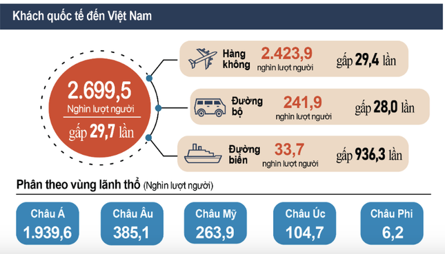 Một thành phố có doanh thu du lịch tăng gần 5 lần - Ảnh 1.