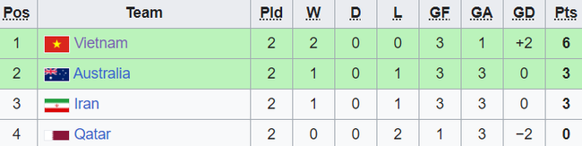 Đoạt lấy ngôi đầu bảng, U20 Việt Nam vẫn phải dè chừng điều luật xếp hạng của AFC - Ảnh 1.