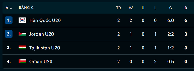 Thần đồng lập si&ecirc;u phẩm như Messi, U20 H&agrave;n Quốc đặt một ch&acirc;n v&agrave;o tứ kết - Ảnh 2.