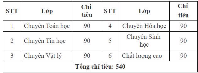 Lịch thi vào lớp 10 các trường THPT thuộc khối Đại học Quốc gia Hà Nội - Ảnh 4.