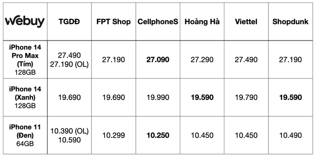 Cuộc chiến giá iPhone đã bắt đầu: TGDĐ ra đòn giảm giá iPhone sốc chưa từng có, FPT Shop, CellphoneS và Hoàng Hà Mobile lập tức đáp trả - Ảnh 2.