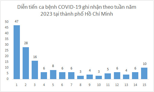 Số ca mắc COVID-19 tăng nhẹ, TP.HCM xuất hiện biến thể phụ XBB.1.5 - Ảnh 2.