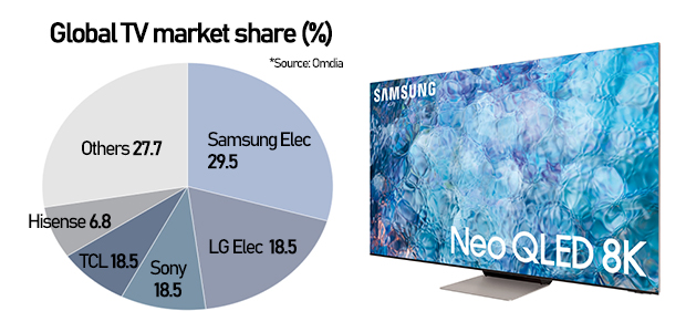 Ra mắt dải sản phẩm đa dạng bậc nhất thị trường, Samsung quyết giữ ngôi vương làng TV - Ảnh 1.