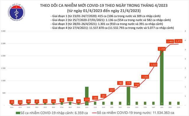 Ngày 21/4: Cả nước ghi nhận thêm 2.474 ca mắc COVID-19 mới - Ảnh 2.