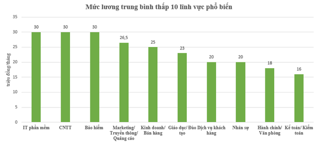 Mức lương trung bình của nhân sự IT, CNTT nhận 50 triệu đồng/tháng, cao hơn lĩnh vực bảo hiểm và kinh doanh - Ảnh 2.