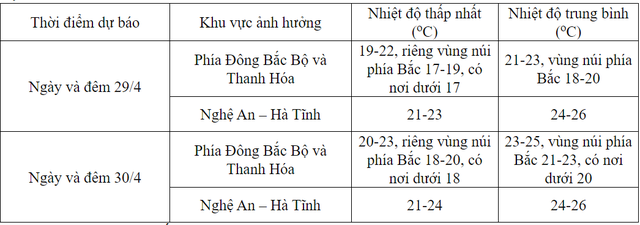 H&ocirc;m nay (29/4), kh&ocirc;ng kh&iacute; lạnh tr&agrave;n về, cảnh b&aacute;o lốc, s&eacute;t, mưa đ&aacute; tại H&agrave; Nội - Ảnh 1.