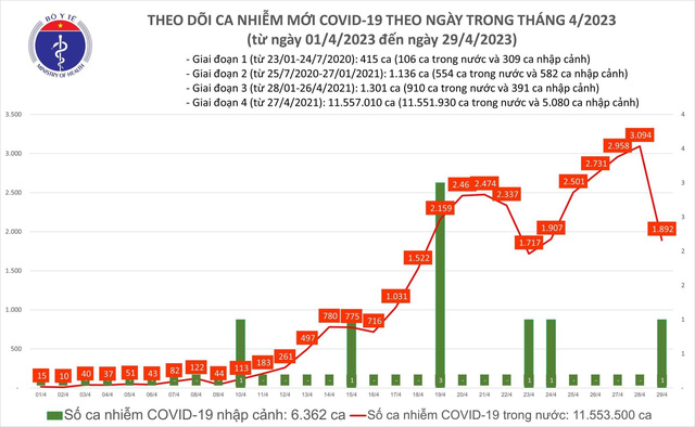Ngày 29/4: Phát hiện thêm 1.893 ca mắc COVID-19 - Ảnh 1.