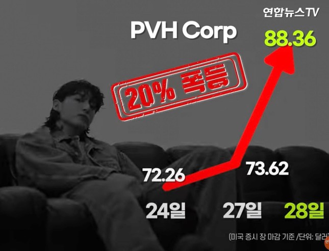 Cổ phiếu công ty tăng vọt 20% vì Jungkook (BTS) quảng cáo nội y - Ảnh 3.