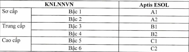 Công nhận tương đương Aptis ESOL và khung năng lực ngoại ngữ - Ảnh 1.