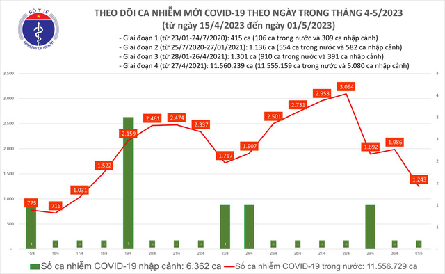 Ngày 1/5: Số người mắc COVID-19 mới giảm còn 1.243 ca - Ảnh 1.