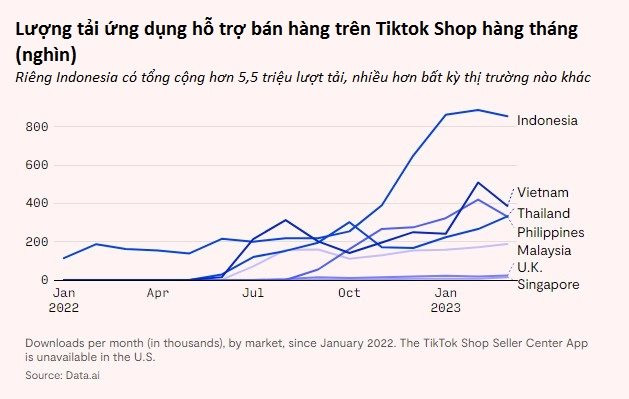 Thất sủng tại Mỹ, Tiktok dồn lực cho một quốc gia ở Đ&ocirc;ng Nam &Aacute;, đ&aacute;nh bại cả Shopee c&ugrave;ng nhiều trang b&aacute;n h&agrave;ng trực tuyến kh&aacute;c - Ảnh 2.