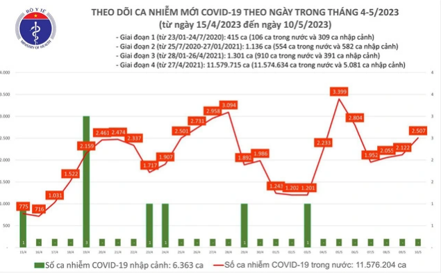 Ngày 10/5: Cả nước ghi nhận 2.507 ca mắc COVID-19; 3 bệnh nhân tử vong tại Nam Định, Điện Biên - Ảnh 1.
