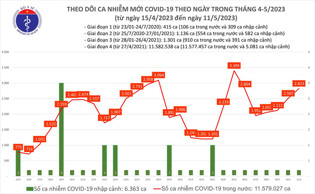 Ng&agrave;y 11/5: Cả nước ghi nhận th&ecirc;m 2.823 ca mắc COVID-19; 2 bệnh nh&acirc;n tử vong tại Bến Tre, S&oacute;c Trăng - Ảnh 2.