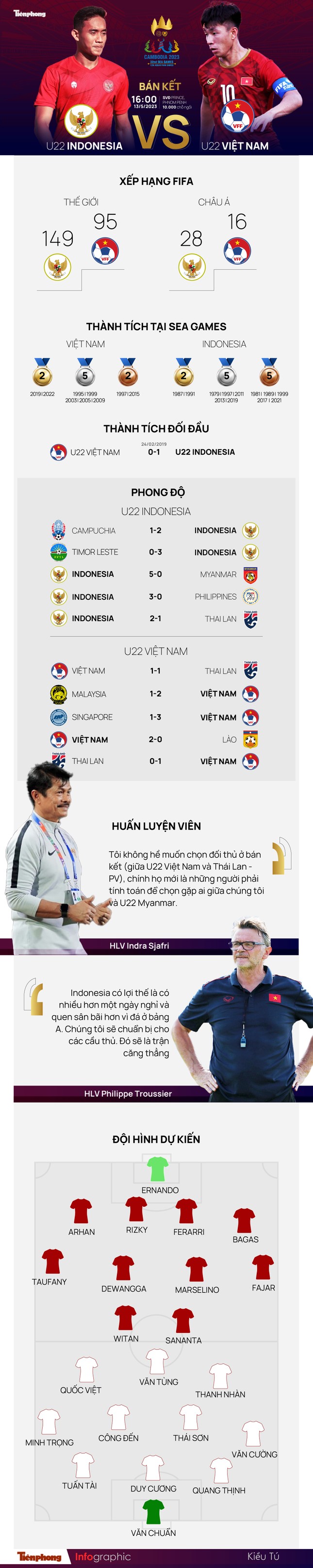 U22 Việt Nam - U22 Indonesia: Cuộc đối đầu được chờ đợi - Ảnh 2.