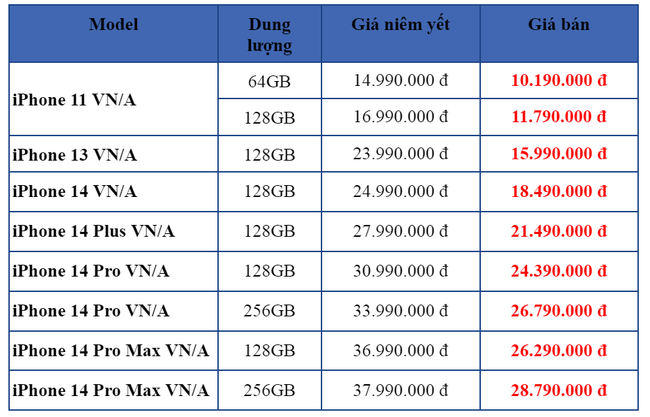 iPhone tại Việt Nam rao bán rẻ hơn các loại rẻ, giá iPhone 14 Pro Max phá đáy, chuyện gì đang xảy ra? - Ảnh 2.