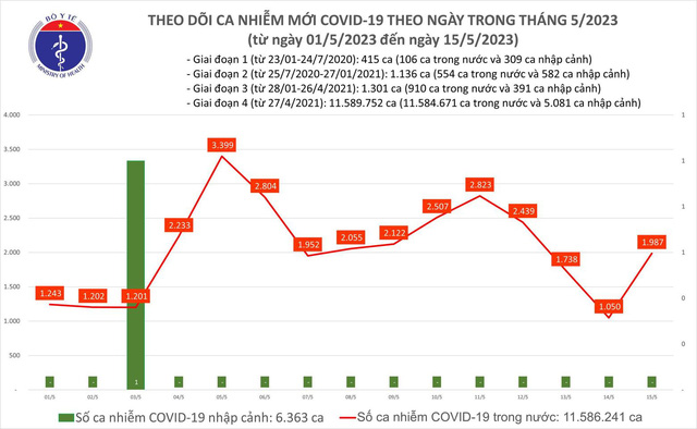 Ngày 15/5, thêm 1.987 ca mắc COVID-19 mới - Ảnh 2.