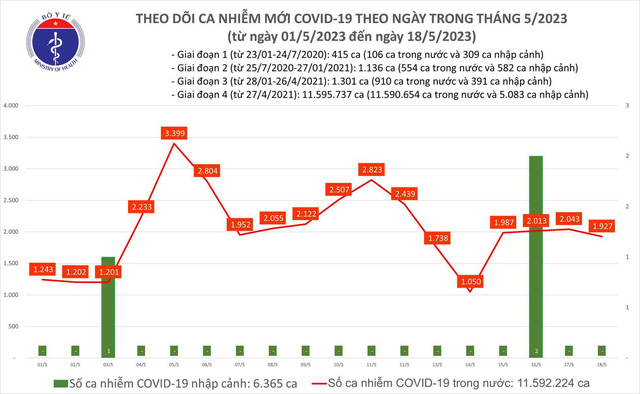 Ng&agrave;y 18/5, th&ecirc;m 1.927 ca mắc COVID-19 mới - Ảnh 1.