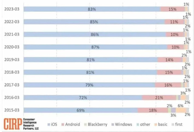 Ng&agrave;y c&agrave;ng nhiều người d&ugrave;ng chuyển từ Android sang iOS - Ảnh 1.
