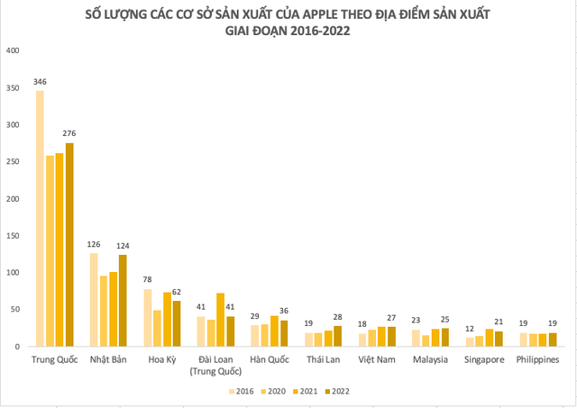 6 năm trước, số cơ sở sản xuất của Apple tại Việt Nam từng xếp sau Malaysia, Philippines, con số này giờ đã thay đổi ra sao? - Ảnh 1.