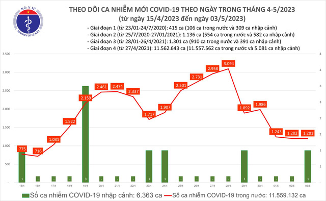 Cả nước ghi nhận 1.201 ca mắc COVID-19 trong ngày 3/5 - Ảnh 1.