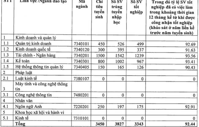 Đặt lên bàn cân tỷ lệ sinh viên có việc làm của BIG 4 Kinh tế miền Bắc: Trường nào thực sự giữ ngôi vương? - Ảnh 10.