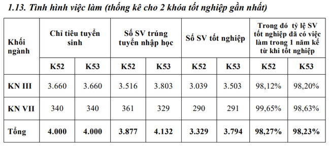 Đặt lên bàn cân tỷ lệ sinh viên có việc làm của BIG 4 Kinh tế miền Bắc: Trường nào thực sự giữ ngôi vương? - Ảnh 6.