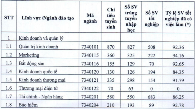 Đặt lên bàn cân tỷ lệ sinh viên có việc làm của BIG 4 Kinh tế miền Bắc: Trường nào thực sự giữ ngôi vương? - Ảnh 3.