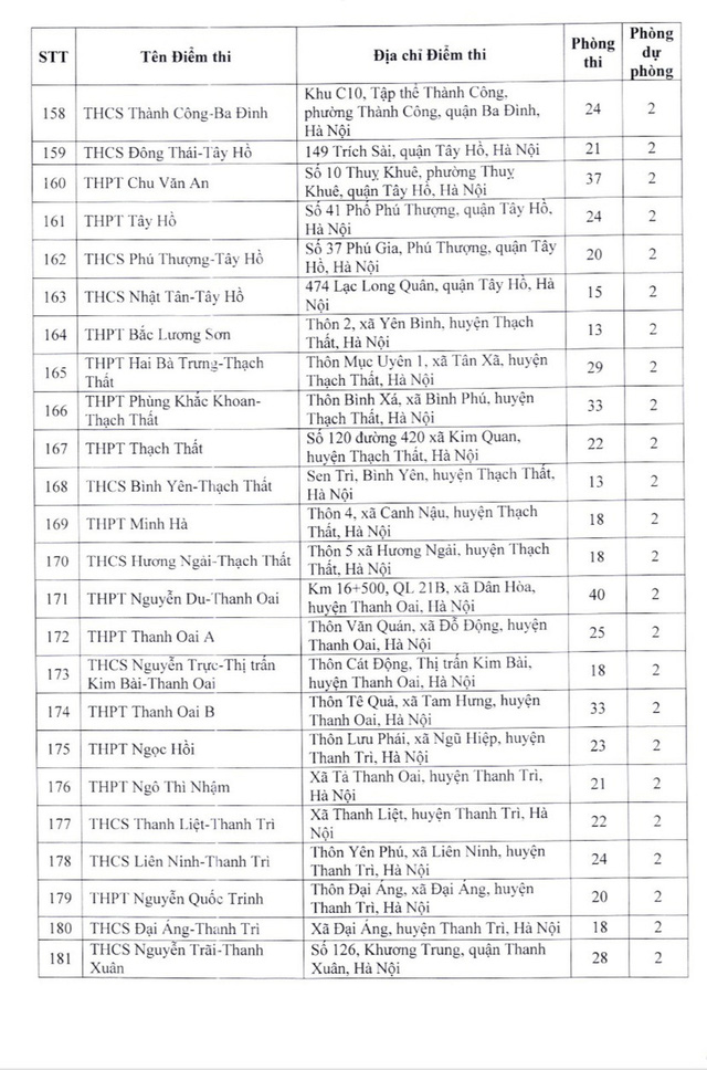 Danh sách các điểm thi lớp 10 THPT công lập không chuyên ở Hà Nội năm 2023 - Ảnh 8.