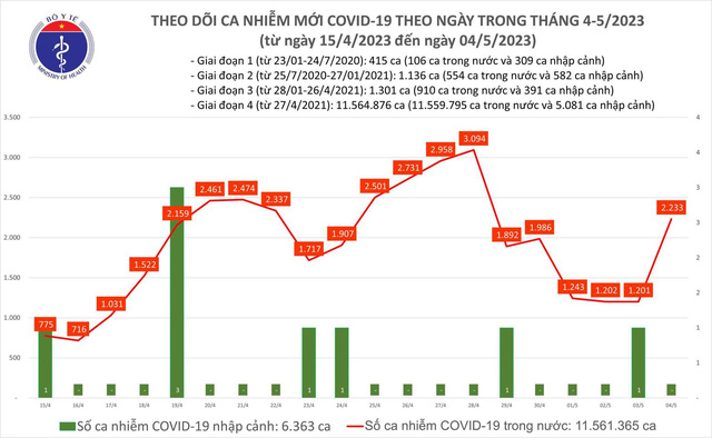 Ng&agrave;y 4/5: Số người mắc COVID-19 mới tăng l&ecirc;n 2.233 ca - Ảnh 2.