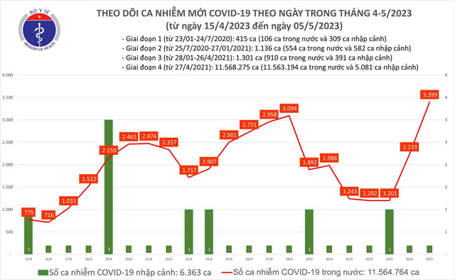Ng&agrave;y 5/5, cả nước ghi nhận th&ecirc;m 3.399 ca mắc COVID-19 - Ảnh 2.